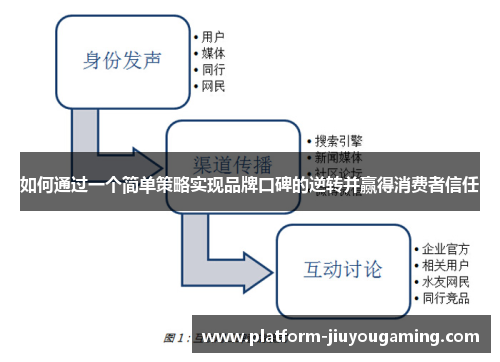 如何通过一个简单策略实现品牌口碑的逆转并赢得消费者信任